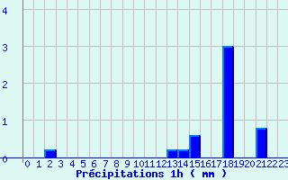 Diagramme des prcipitations pour Brinon (18)