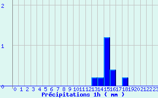 Diagramme des prcipitations pour Ham-sur-Meuse (08)