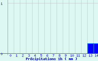 Diagramme des prcipitations pour Plaine des Makes (974)