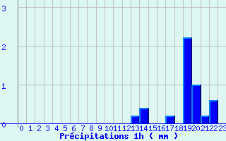 Diagramme des prcipitations pour Anzat-le-Luguet (63)