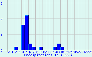 Diagramme des prcipitations pour Pithiviers-le-Vieil (45)