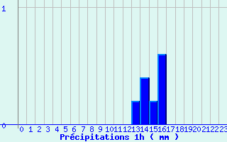 Diagramme des prcipitations pour Bayons (04)