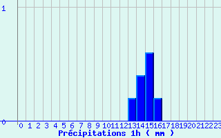 Diagramme des prcipitations pour Beaumont du Ventoux (Mont Serein) (84)