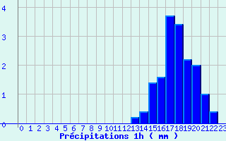 Diagramme des prcipitations pour Signy-le-Petit (08)