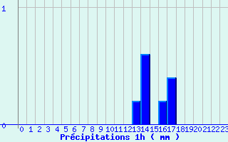 Diagramme des prcipitations pour Santa Maria Siche (2A)