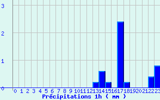 Diagramme des prcipitations pour Saint-Maurice-les-Couches (71)