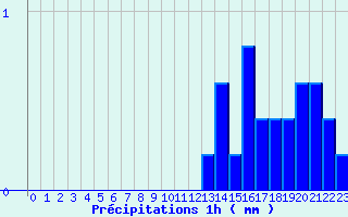 Diagramme des prcipitations pour Rueil (28)