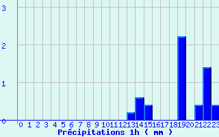 Diagramme des prcipitations pour Villefranche (69)