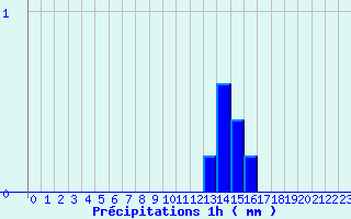 Diagramme des prcipitations pour Saint Jurs (04)