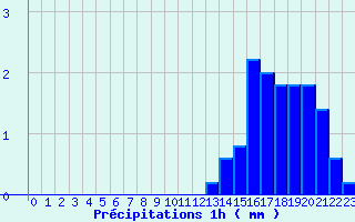 Diagramme des prcipitations pour Bourget-en-Huile (73)