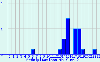 Diagramme des prcipitations pour Chronnac (87)