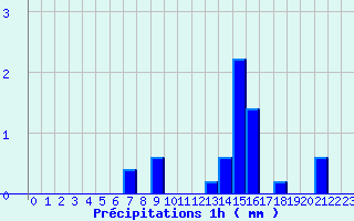 Diagramme des prcipitations pour Aubusson (23)