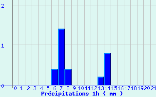 Diagramme des prcipitations pour Pont-de-Beauvoisin (38)