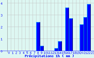 Diagramme des prcipitations pour Yss-Livi (43)