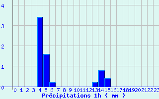 Diagramme des prcipitations pour Collobrires (83)