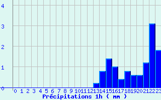 Diagramme des prcipitations pour Rennes Gallet (35)