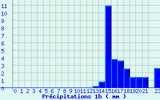 Diagramme des prcipitations pour Viazac - Laboudie (46)