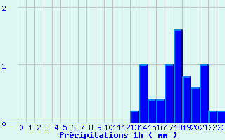 Diagramme des prcipitations pour Villiers (17)