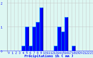 Diagramme des prcipitations pour Valognes (50)