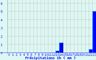 Diagramme des prcipitations pour Bourdeaux (26)