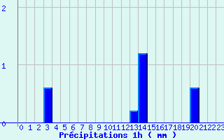 Diagramme des prcipitations pour Bricquebec (50)