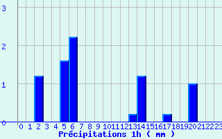 Diagramme des prcipitations pour Canet-de-Salars (12)