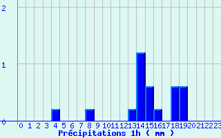 Diagramme des prcipitations pour Saint-Symphorien (33)