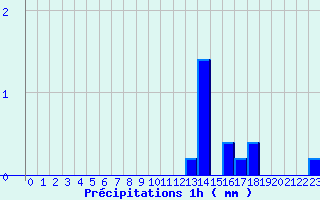 Diagramme des prcipitations pour Camaret (29)