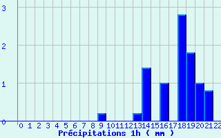 Diagramme des prcipitations pour Grau Roig (And)
