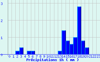 Diagramme des prcipitations pour Saint-Christophe-en-Oisans (38)