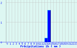 Diagramme des prcipitations pour Ommeray (57)