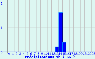 Diagramme des prcipitations pour Guipy (58)