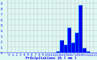 Diagramme des prcipitations pour Fanjeaux (11)