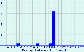 Diagramme des prcipitations pour Maubourguet (65)