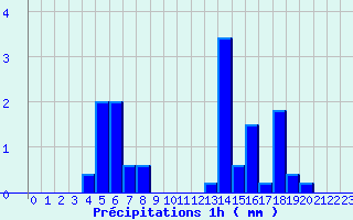 Diagramme des prcipitations pour Valognes (50)