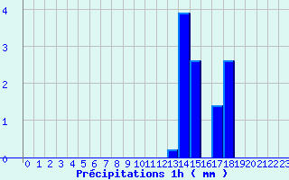 Diagramme des prcipitations pour Songeons (60)
