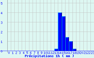 Diagramme des prcipitations pour Le Vieux-Crier (16)