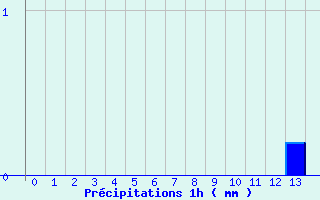 Diagramme des prcipitations pour Aurere (974)