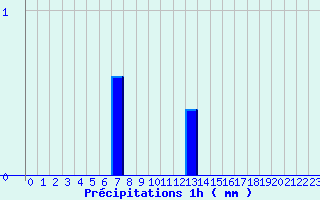 Diagramme des prcipitations pour Les Houches (74)