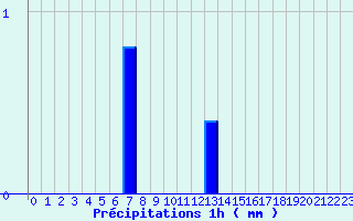 Diagramme des prcipitations pour Dambach (67)