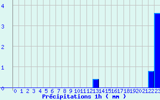 Diagramme des prcipitations pour Simard (71)