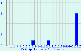 Diagramme des prcipitations pour Pionsat (63)