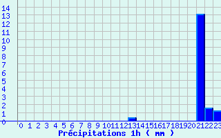 Diagramme des prcipitations pour Neuilly-l