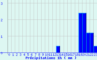 Diagramme des prcipitations pour Verdun (09)