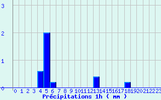 Diagramme des prcipitations pour Brulle (10)