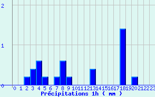 Diagramme des prcipitations pour Le Vieux-Crier (16)