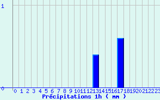 Diagramme des prcipitations pour Bagnoles-de-l