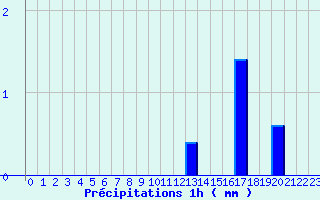 Diagramme des prcipitations pour Lanmeur (29)