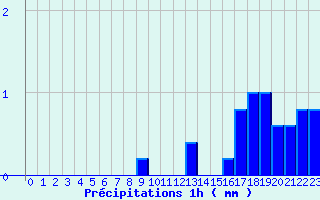 Diagramme des prcipitations pour Saint Cornier-des-Landes (61)