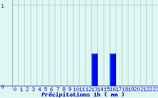 Diagramme des prcipitations pour Glandage (26)